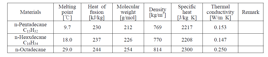 Thermo-physical Properties of PCM candidates