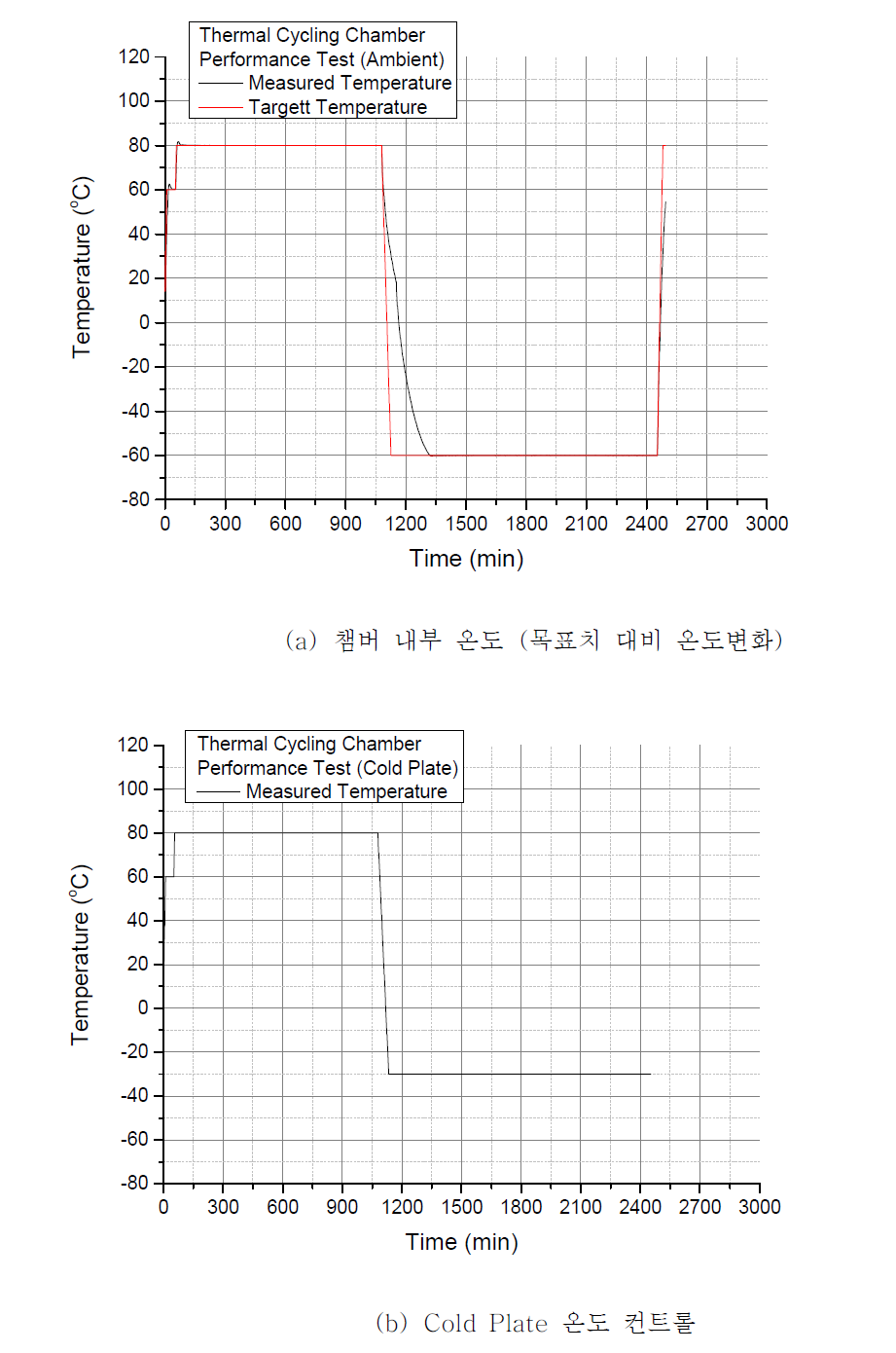 신규 열진공 챔버 온도컨트롤 측정결과