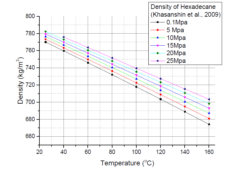 Hexadecane 온도대비 밀도 변화