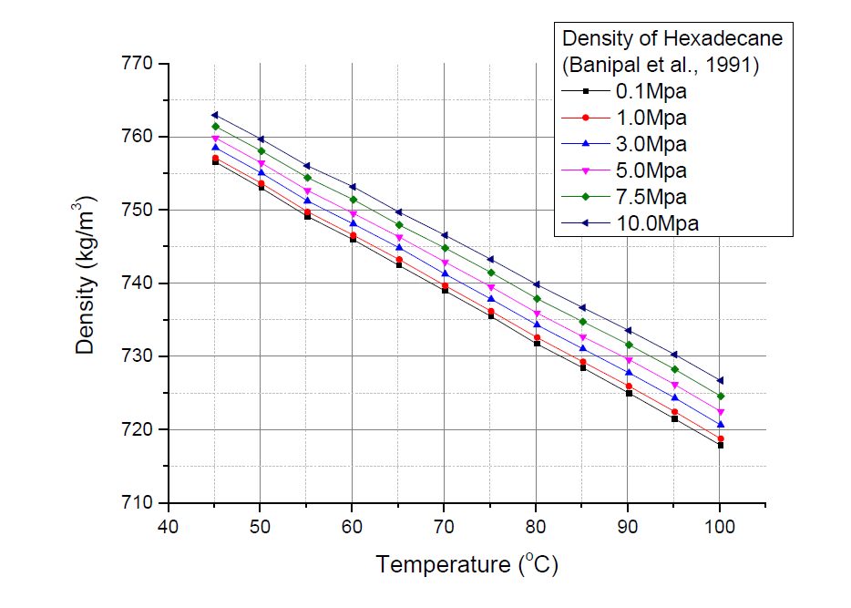 Hexadecane 온도대비 밀도 변화