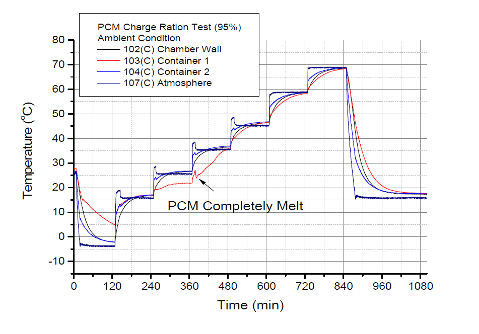 PCM 열저장기 충진률에 따른 압력측정시험 - 온도변화 (충진률 95%)