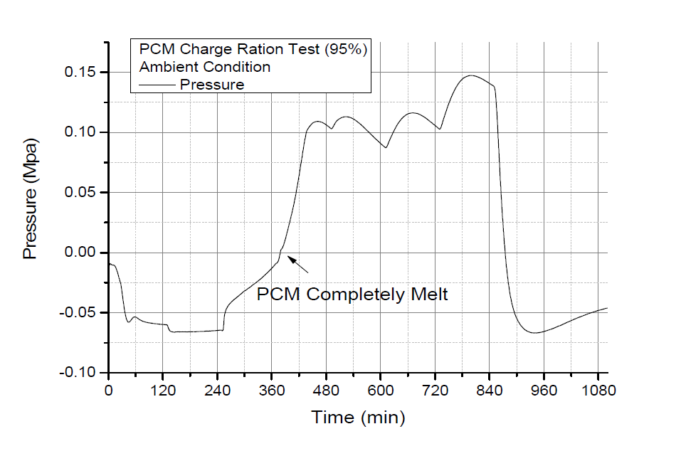PCM 열저장기 충진률에 따른 압력측정시험 - 압력변화 (충진률 95%)