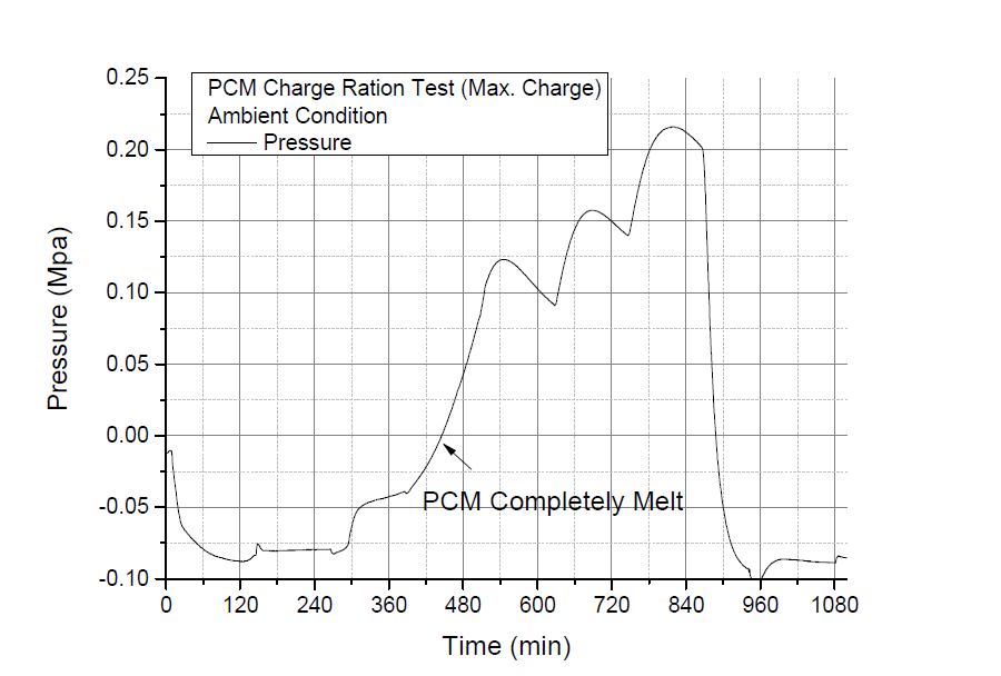 PCM 열저장기 충진률에 따른 압력측정시험 - 압력변화 (최대충진)