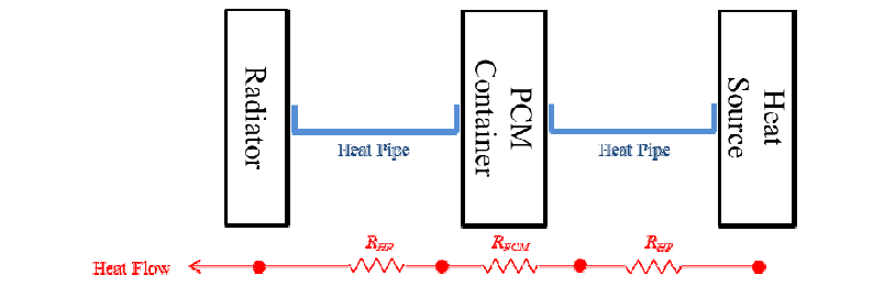 Fig. 2. PCMTD with Serial Heat Pipe Connection