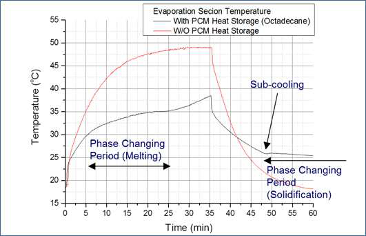 Test Result of Feasibility Experiment