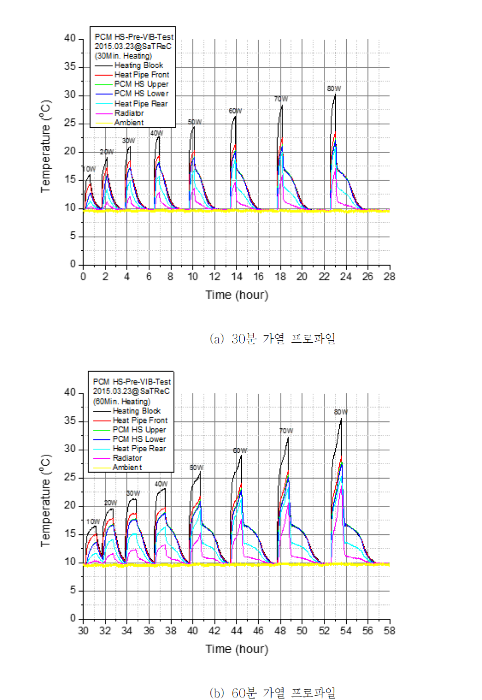 PCM 열제어기 EM2 진동시험 전 열성능 측성시험 결과