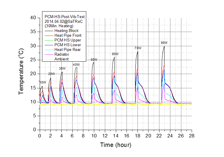 PCM 열제어기 EM2 진동시험 후 열성능 측성시험 결과