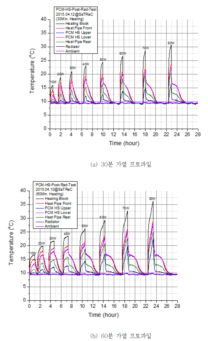 PCM 열제어기 EM2 진동시험 전 열성능 측성시험 결과