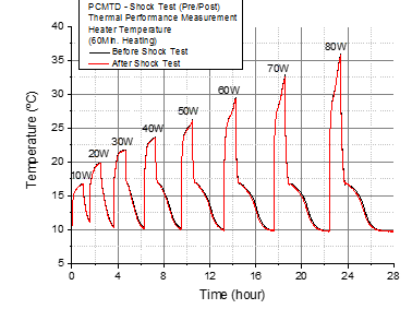 PCM 열제어기 EM2 충격시험 전/후 열성능 변화 비교