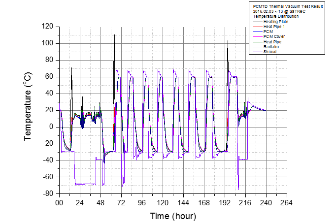 PCM 열제어기 QM 열진공 시험 결과 1 (제1차)