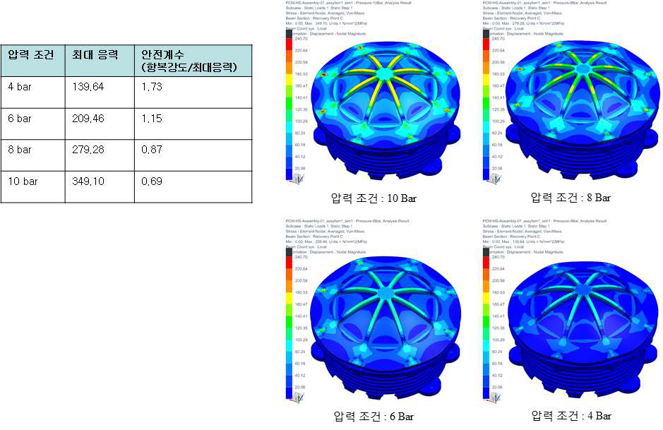 원통형 PCM 용기 커버 설계 2안 해석결과