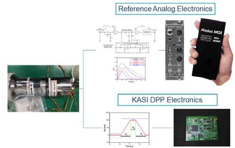 NaI(Tl) 검출기를 이용하여 신호처 리성능을 비교하기 위한 Reference Analog electronics 와 제작된 DPP electronics 연결