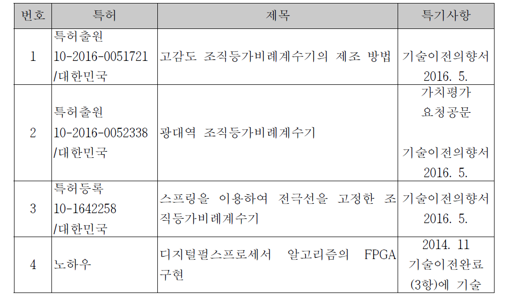 특허 리스트