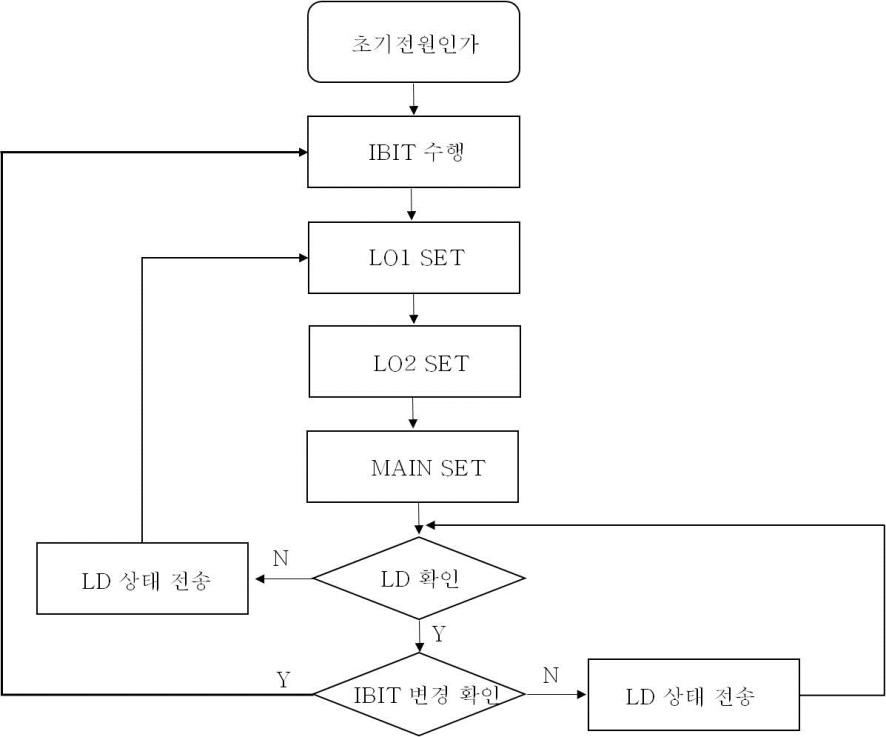 국부발진부 펌웨어 흐름도