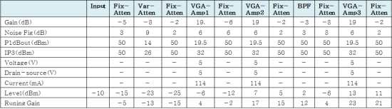 가변증폭부 Link budget