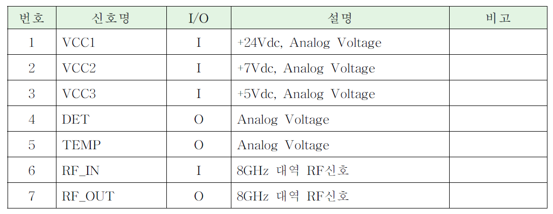 고출력 전력 증폭부 인터페이스