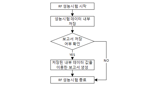 보고서 생성 순서도