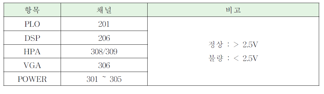 상태 감시 연결 채널