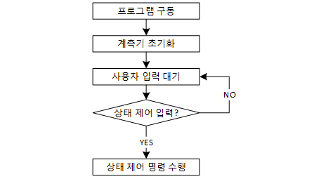 상태 제어 순서도