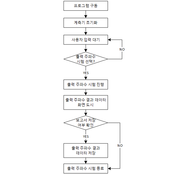 출력 주파수 시험 순서도