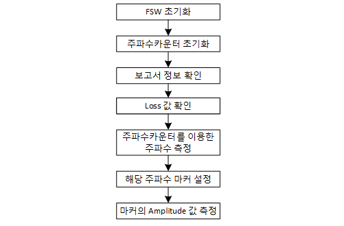 출력 주파수 시험 절차