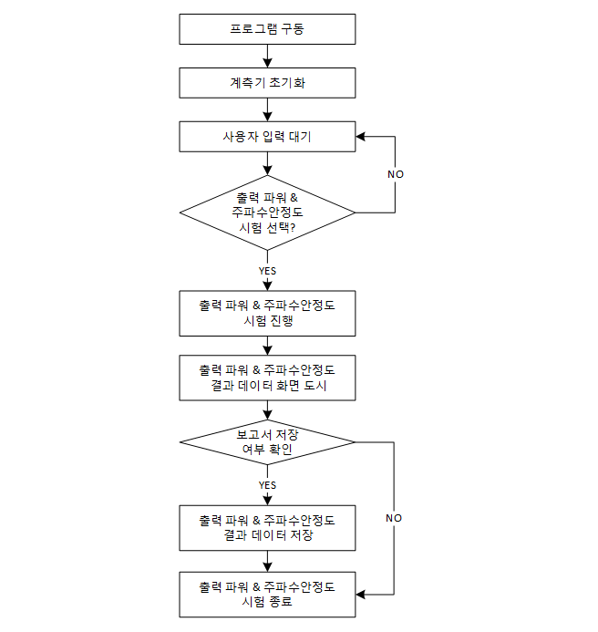 출력 파워 & 주파수안정도 시험 순서도