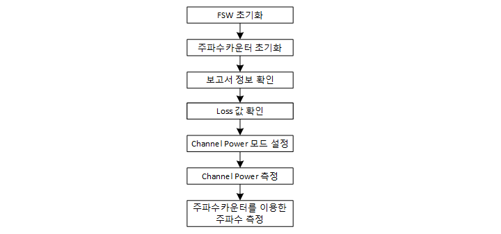 출력 파워 & 주파수안정도 시험 절차