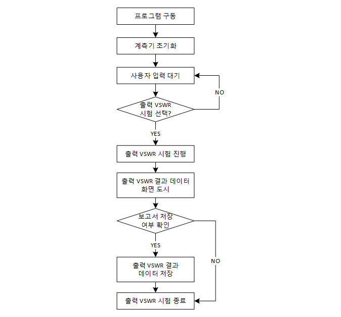 출력 VSWR 시험 순서도