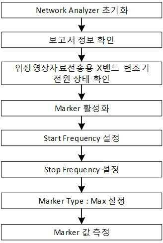 출력 VSWR 시험 절차