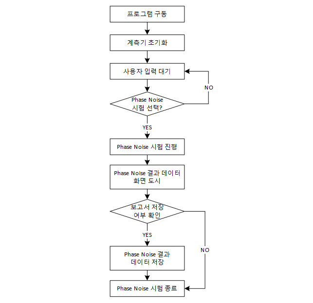 Phase Noise 시험 순서도