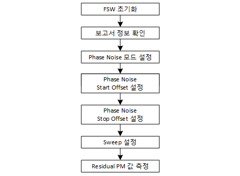 Phase Noise 시험 절차