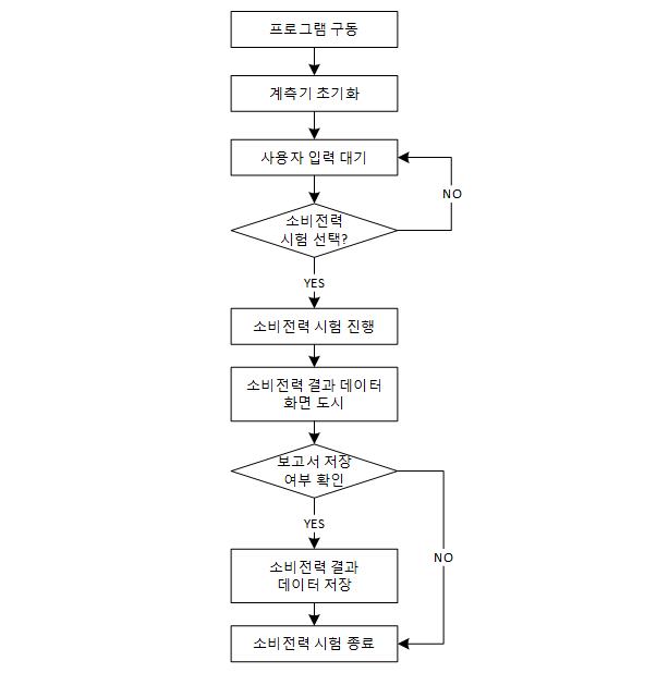 소비전력 시험 순서도