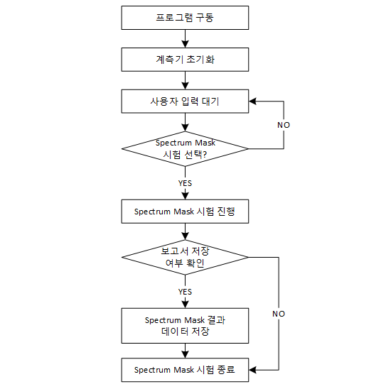 Spectrum Mask 시험 순서도
