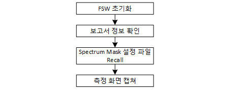 Spectrum Mask 시험 절차