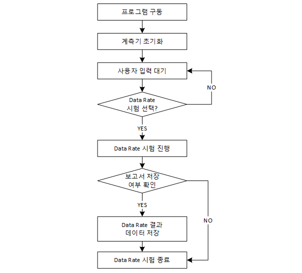 Data Rate 시험 순서도