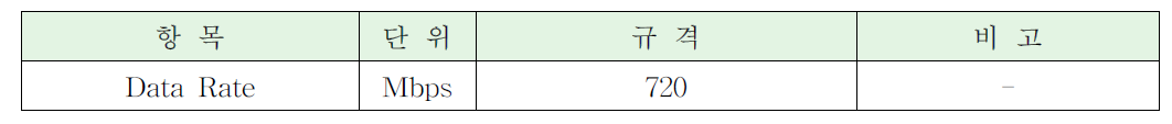 Data Rate 기술규격(Specification)