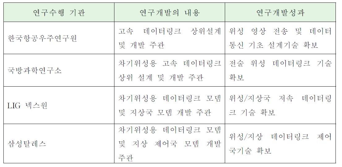 국내 연구 현황