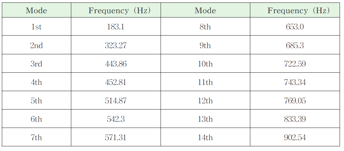고유진동 해석 결과