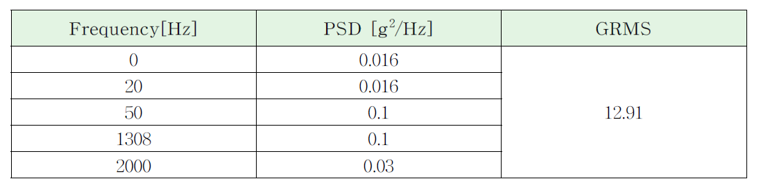 Random Vibration Simulation Input Profile