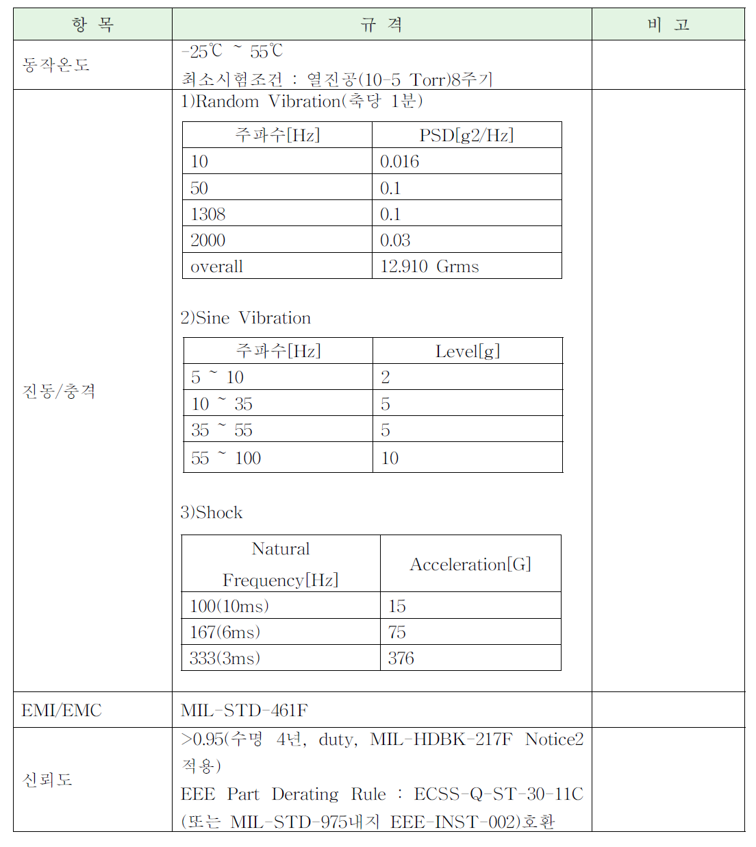 위성영상자료전송용 X밴드 변조기의 환경규격(Specification)