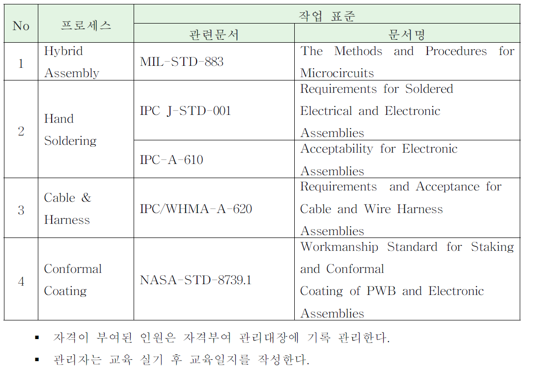 자격자 자격부여