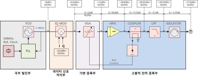 전력레벨 계획도(Power Level Planning Diagram)