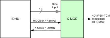 4D-8PSK-TCM 변조시 데이터 인터페이스