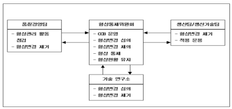 위성영상자료전송용 X밴드 변조기 형상관리 업무Flow