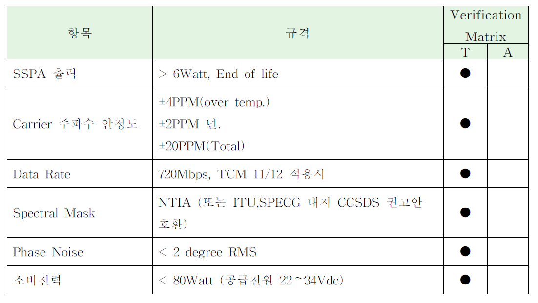 열주기 시험 매트릭스