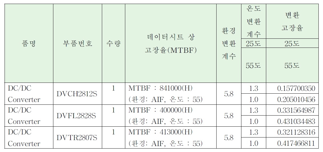 DC/DC 컨버터 고장율