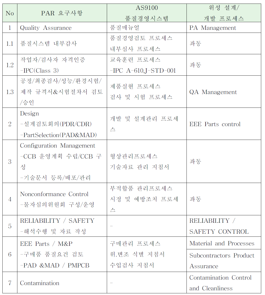 품질프로세스 구축 현황