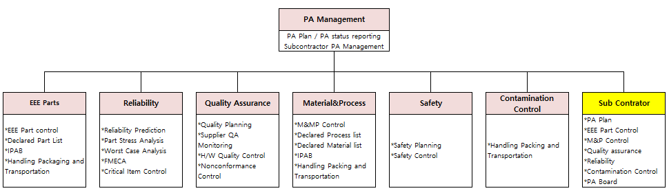 PA Organization