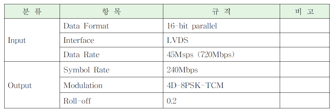 데이터 신호 처리부 입출력 인터페이스 설계규격