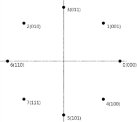 8-PSK Constellation